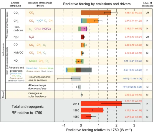 Figure SPM.5 |  Radiative forcing estimates in 2011 relative to 1750 and aggregated uncertainties for the main drivers of climate change