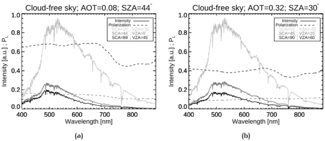 Figure 1.6: Measurements of the intensity and degree of polarization (P L ) of a cloud-free sky,