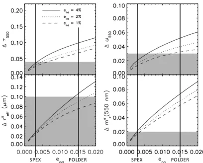 Figure 1.7: Uncertainty in retrieved aerosol parameters as a function of polarimetric accuracy: