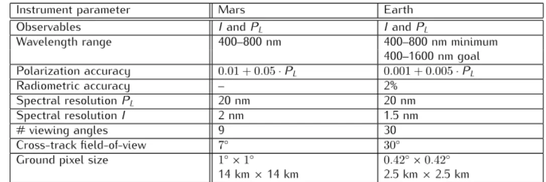 Table 1.1: Typical specifications for a SPEX instrument for in-orbit characterization of the atmospheres of Mars and Earth.