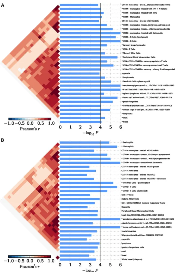 Figure 2 The cell enrichment of SLE implicated genes, with 533 cell types expression matrix in H