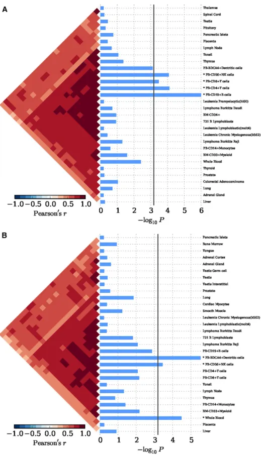 Figure 3 The tissue enrichment of SLE implicated genes with 79 tissues  expres-sion matrix in H
