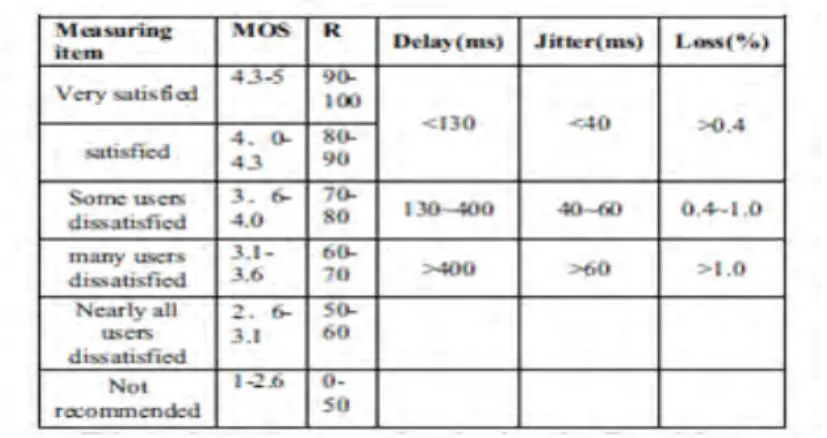 Fig. 1.  VoIP QoS measurement. 