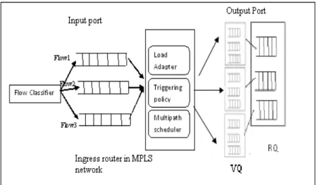 Fig. 2.  MPLS ingress router with multiple Virtual Queue. 