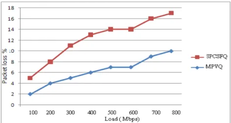 Fig. 9.  Load Vs packet Loss Rate.   