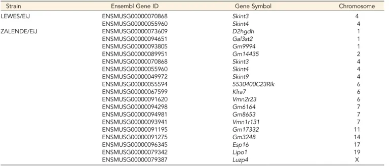 Figure 2 Phylogenetic tree of Mouse Genomes Project strains. Tree was constructed from  geno-types at 30,000 ancestry-informative SNPs from the Mouse Diversity Array identiﬁed in Yang et al.