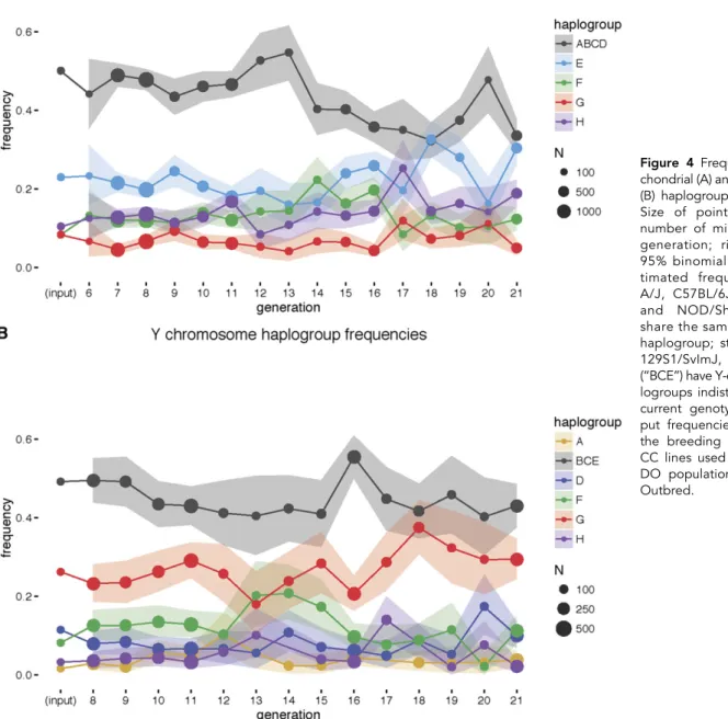 Figure 4 Frequencies of mito- mito-chondrial (A) and Y-chromosome (B) haplogroups by generation.