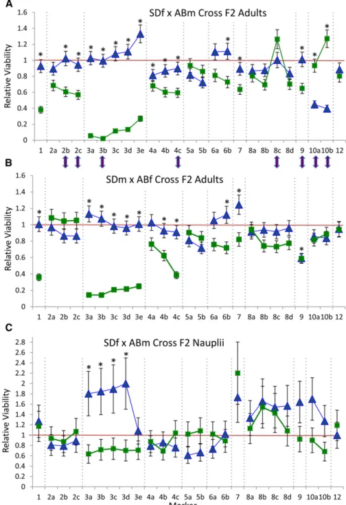 Figure 2 Relative viabilities of genotypes across iPlex markers in AB · SD F2 hybrids of T