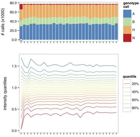 Figure 1 Quality-control summary plot. Distribution of genotype calls is shown in upper panel, and a contour plot of intensity distributions across samples is shown in lower panel