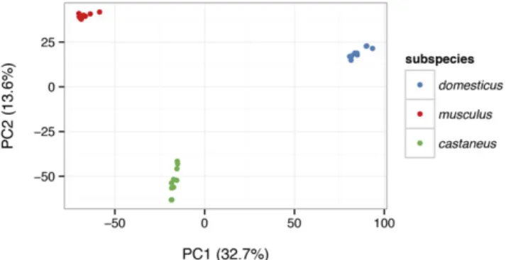 Figure 8 (A) Memory requirements for genotypes objects (estimated via R ’s object.size() with varying numbers of markers and samples, with and without hybridization intensities