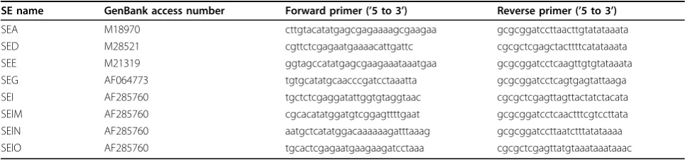 Table 1 List of primers used to clone SE and SEl genes.