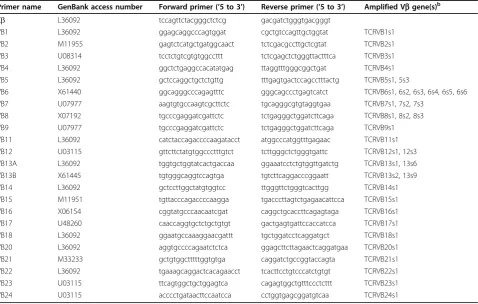 Table 2 List of qRT-PCR primersa and amplified Vb gene(s).