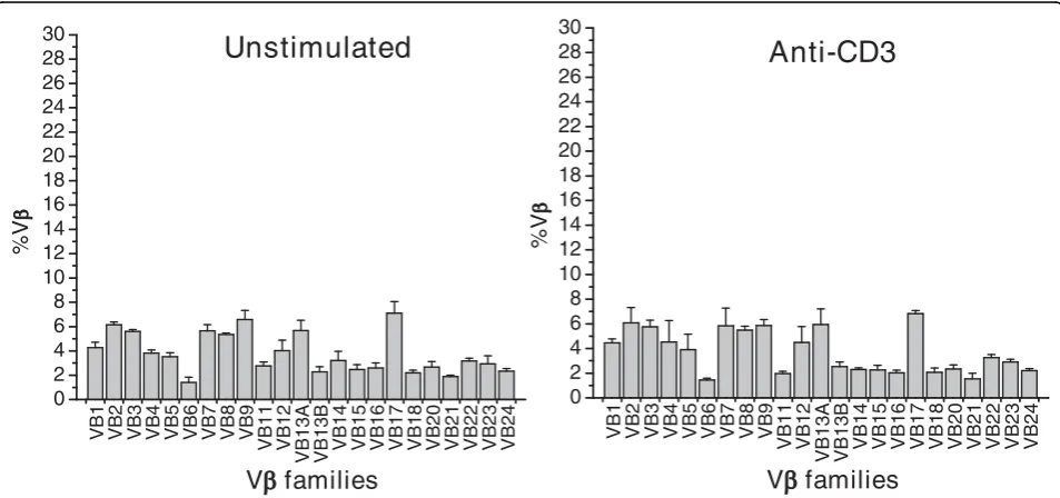 Table 3 Standard curve slopes, Y axis intercepts andcorrelation coefficients (R2)