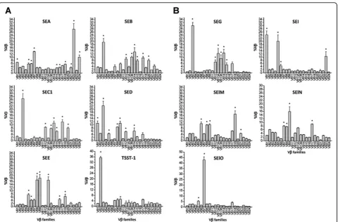 Table 4 Comparison of Vb specificity observed in this study with those in selected previous studies.