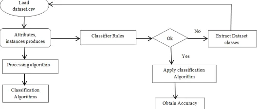 Fig. 1 Procedure and Approach of the Implementation of Algorithm 
