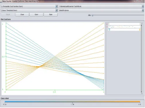 Fig. 3 Visualize Cost Curve using Decision Stump Algorithm 