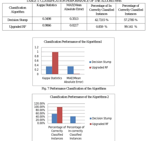 TABLE 1: CLASSIFICATION PERFORMANCE OF THE ALGORITHMS 