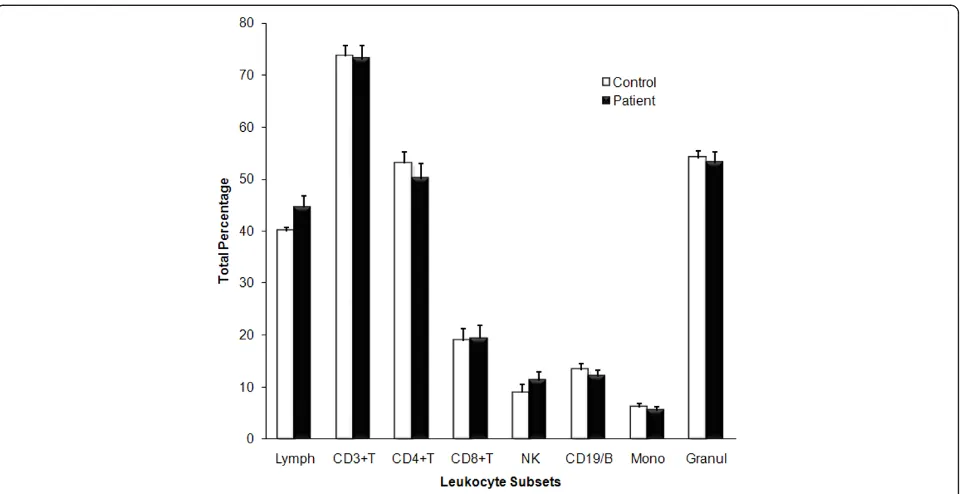 Figure 1 Distribution of total leukocyte percentage in peripheral blood. The percentage distribution of lymphocytes subsets in peripheralblood samples of CFS patients (Black bars; n = 10) and healthy controls (White bars; n = 10) was measured using the flo