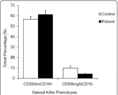 Figure 2 Determination of NK cell phenotypes in whole bloodsamples. NK cell phenotypes, CD56dimCD16+ and CD56brightCD16-NK cells were determined by flow cytometry after separation fromwhole blood from CFS patients (white bars; n = 10) and controlsubjects (