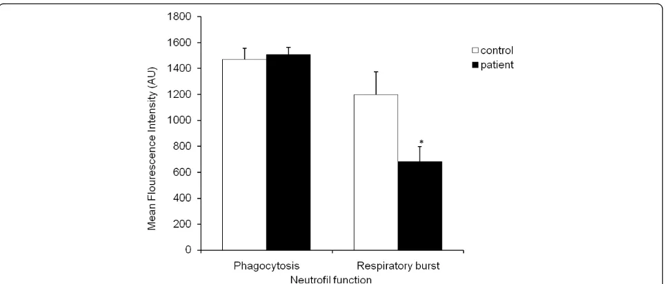 Figure 3 Examination of neutrophils function in the presence of E. coli. The action of neutrophils phagocytic activity and respiratory burstfunction were compared between the two subject groups; CFS patients (black; n = 8) and controls (white; n = 8)