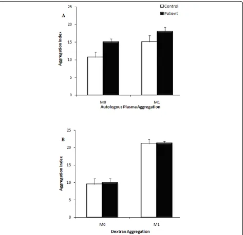 Figure 4 Assessment of erythrocyte aggregation in autologous plasma (A) and dextran solution (B)were measured after adjustment of hematocrit to 40% (A) following which they were washed and suspended in 3% dextran solution with a