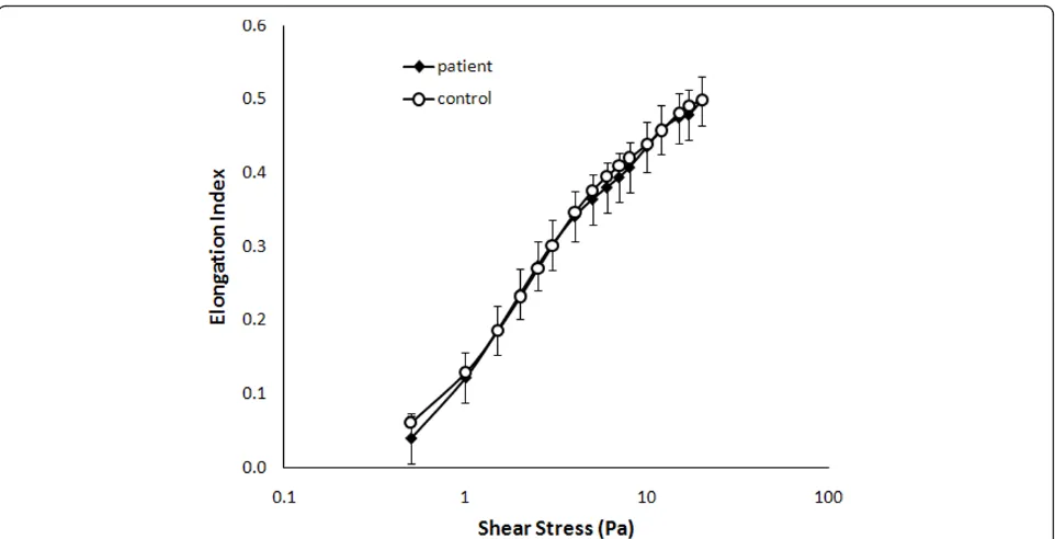 Figure 5 Assessment of erythrocyte deformability in CFS. Peripheral blood samples from CFS patients (black; n = 6) and healthy controls(white; n = 6) were assessed