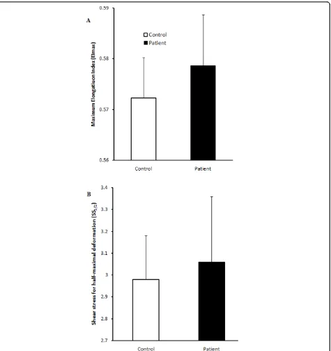 Figure 6 Erythrocyte deformability after determination of EImax and SS1/2. EImax (A) and SS1/2 (B) of CFS patients (black; n = 6) and healthycontrols (white; n = 6) were not significantly different