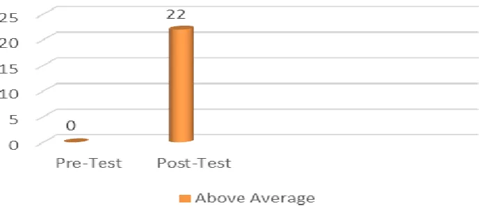 Figure-1(a). Comparison of the above average group pre-test and post-test results. 