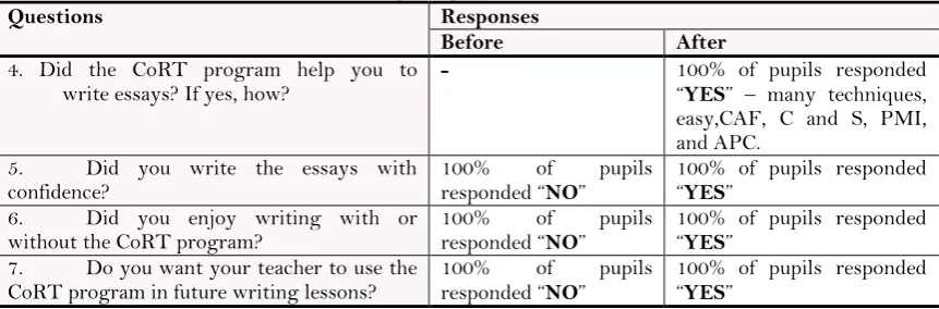 Table-7. Pupils‟ responses for the questions.