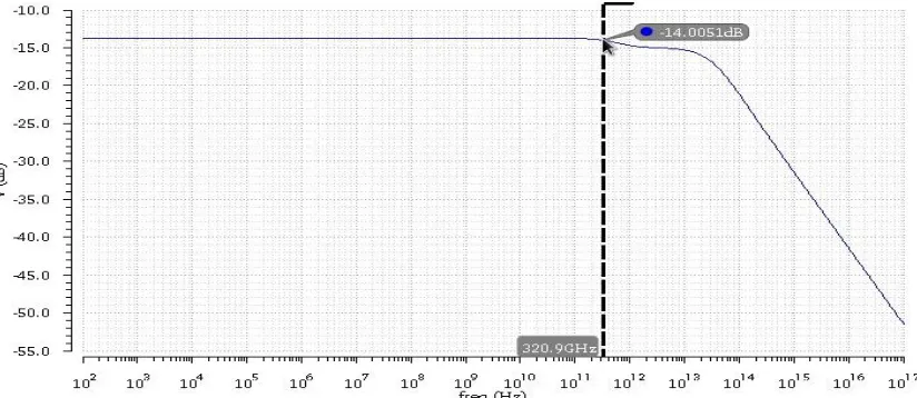 Fig. 7.11 maximum cut off frequency of the triple cascode current mirror 
