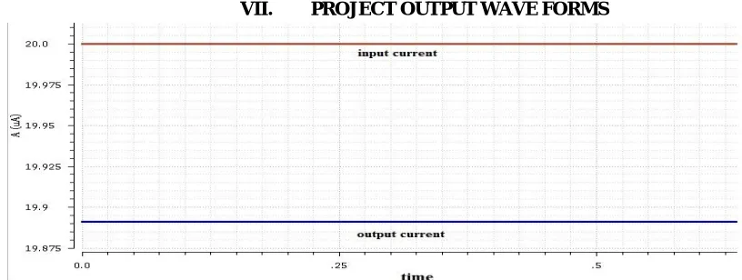Fig 7.1  input vs output  current variations of simple current  mirror