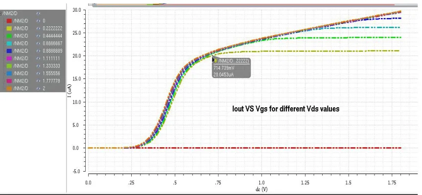 Fig. 7.5 Perametric analasis of proposed current mirror Iout VS different length of transister 