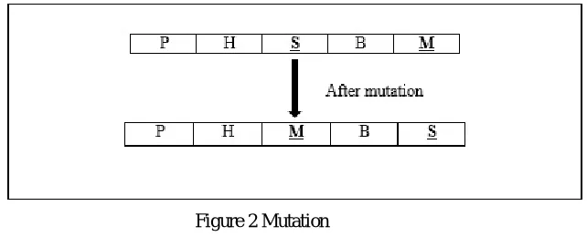 Figure 2 Mutation 