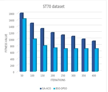 Figure 8 Comparison of Results of GA-ACO, BSO-DPSO for ST70 