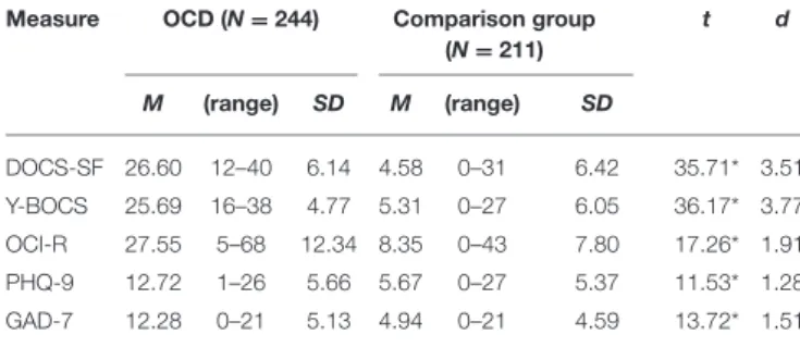 TABLE 3 | Percent of participants endorsing different symptom dimensions on the DOCS-SF checklist.