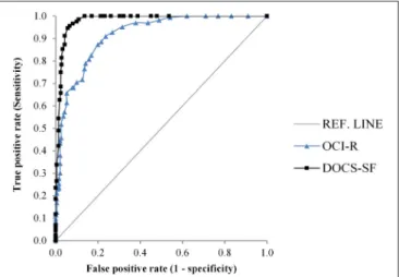 FIGURE 1 | Receiver operating characteristic curves for DOCS-SF and OCI-R.