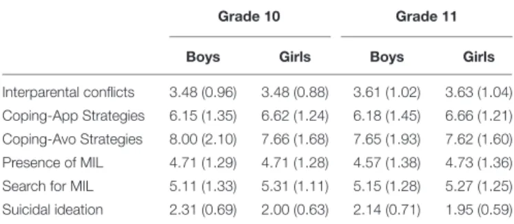 TABLE 1 | Mean (and standard deviations) of variables for boys and girls.