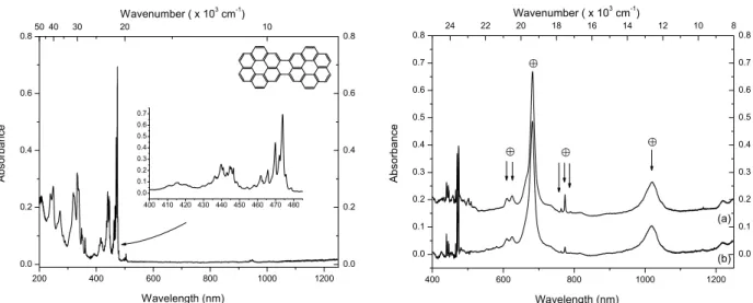 Fig. 9. Comparison of the spectral features associated with neutral (left panel) and VUV-irradiated (right panel) dicoronylene (Dc) isolated in neon (Ne) and in Ne /NO 2 matrices
