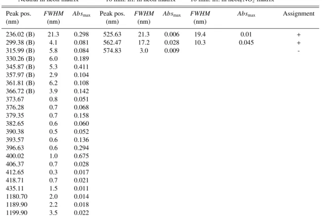 Table 7. Absorption features associated with the UV/Vis/NIR spectra of neutral and ionized hexabenzoperopyrene (C 44 H 20 ), at 4 K in inert-gas matrices.