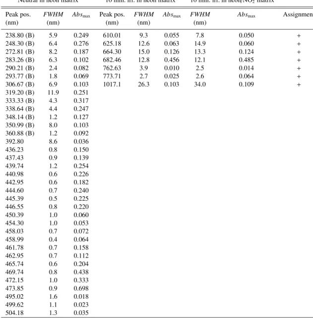 Table 8. Absorption features associated with the UV/Vis/NIR spectra of neutral and ionized dicoronylene (C 48 H 20 ), isolated at 4 K in inert-gas matrices.