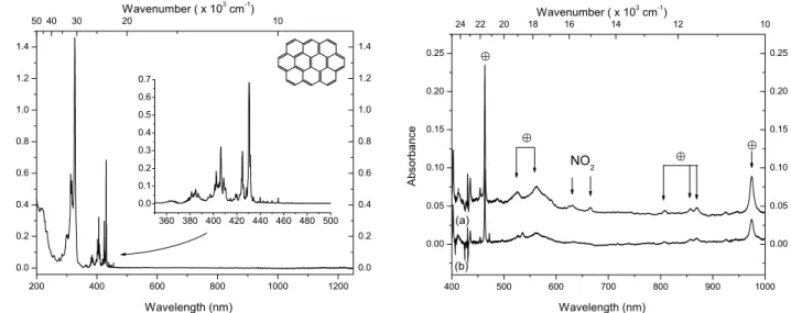 Fig. 4. Comparison of the spectral features associated with neutral (left panel) and VUV-irradiated (right panel) ovalene (Ov) isolated in neon (Ne) and in Ne /NO 2 matrices