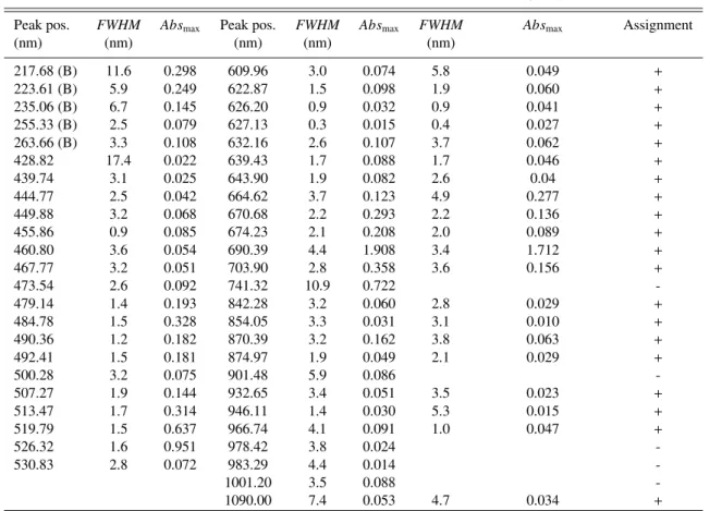Table 2. Absorption features associated with the UV/Vis/NIR spectra of neutral and ionized terrylene (C 30 H 16 ) isolated at 4 K in inert-gas matrices.