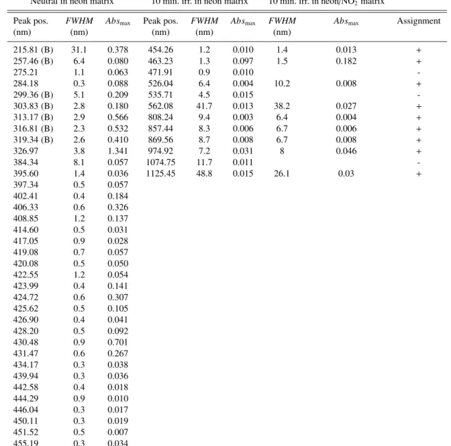 Table 3. Absorption features associated with the UV/Vis/NIR spectra of neutral and ionized ovalene (C 32 H 14 ) isolated at 4 K in inert-gas matrices.