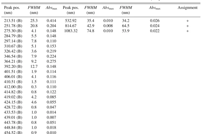 Table 4. Absorption features associated with the UV/Vis/NIR spectra of neutral and ionized decacyclene (C 36 H 18 ) isolated at 4 K in inert-gas matrices.