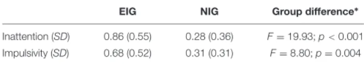 Table 3 shows the associations of inattention and impulsivity with each of the EF variables that were associated with institutionalization