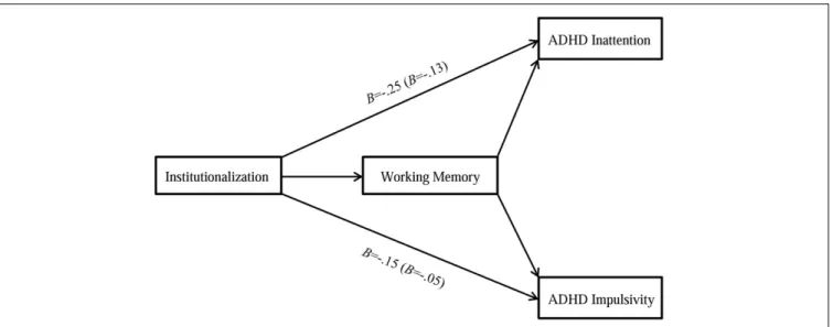 FIGURE 1 | Full mediation models linking exposure to institutionalization to inattention and impulsivity through working memory.