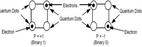 Fig. 1: Quantum Cell architecture 