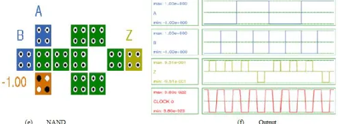 Fig. 2: (a) AND gate designing using majority logic gate in conventional technique, (b) Simulation result 