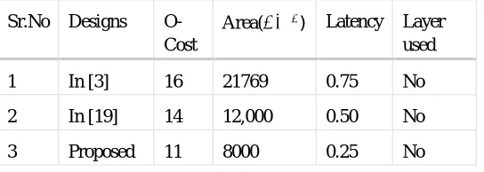 TABLE VI: COMPARISON WITH EARLIER DESIGNS 