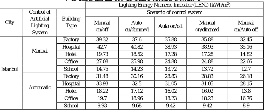 Fig.3 The total amount of lighting energy consumed for the artificial lighting control system is manual 